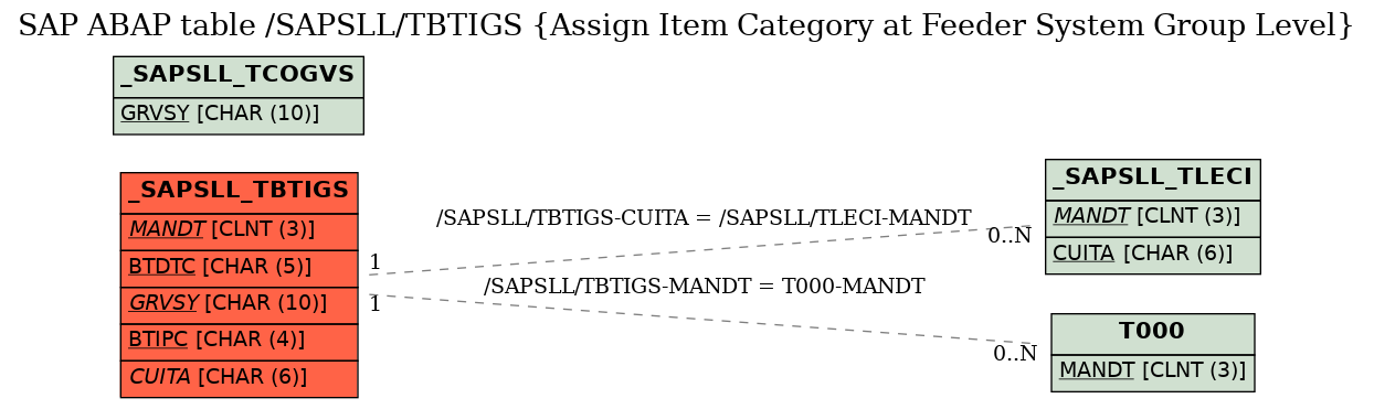 E-R Diagram for table /SAPSLL/TBTIGS (Assign Item Category at Feeder System Group Level)