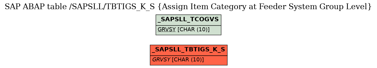 E-R Diagram for table /SAPSLL/TBTIGS_K_S (Assign Item Category at Feeder System Group Level)