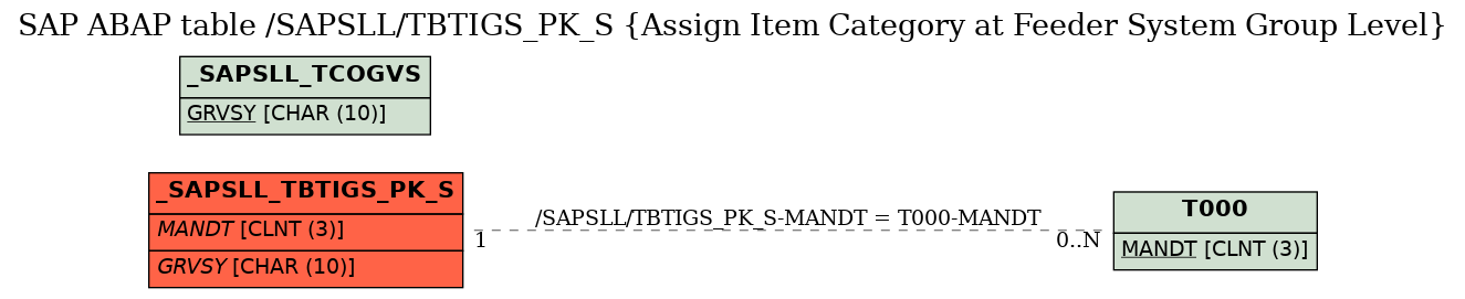 E-R Diagram for table /SAPSLL/TBTIGS_PK_S (Assign Item Category at Feeder System Group Level)