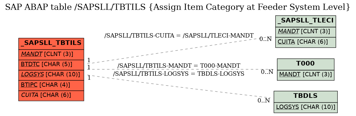 E-R Diagram for table /SAPSLL/TBTILS (Assign Item Category at Feeder System Level)