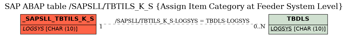 E-R Diagram for table /SAPSLL/TBTILS_K_S (Assign Item Category at Feeder System Level)