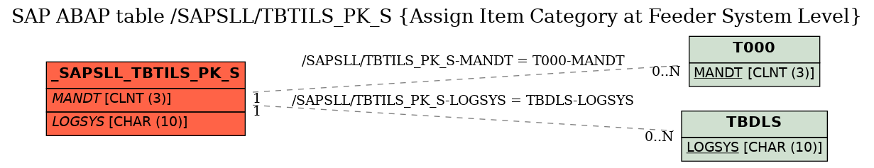E-R Diagram for table /SAPSLL/TBTILS_PK_S (Assign Item Category at Feeder System Level)