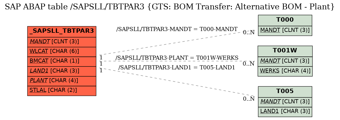 E-R Diagram for table /SAPSLL/TBTPAR3 (GTS: BOM Transfer: Alternative BOM - Plant)