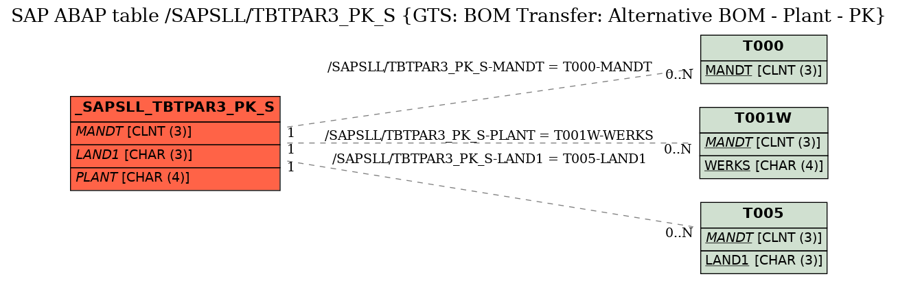 E-R Diagram for table /SAPSLL/TBTPAR3_PK_S (GTS: BOM Transfer: Alternative BOM - Plant - PK)