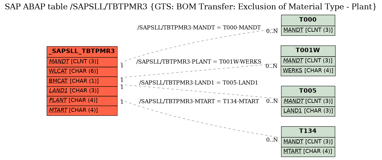 E-R Diagram for table /SAPSLL/TBTPMR3 (GTS: BOM Transfer: Exclusion of Material Type - Plant)