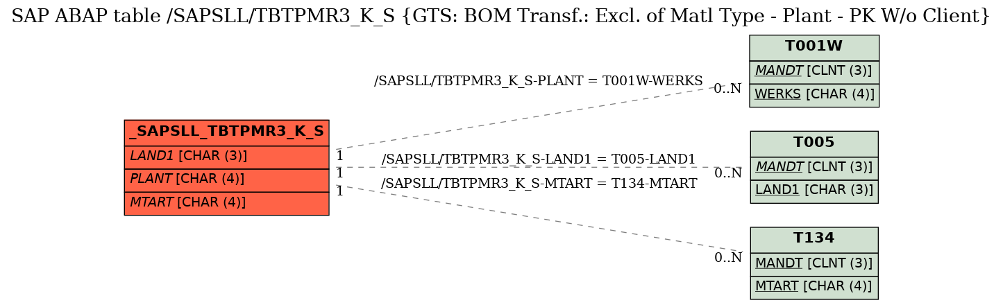 E-R Diagram for table /SAPSLL/TBTPMR3_K_S (GTS: BOM Transf.: Excl. of Matl Type - Plant - PK W/o Client)