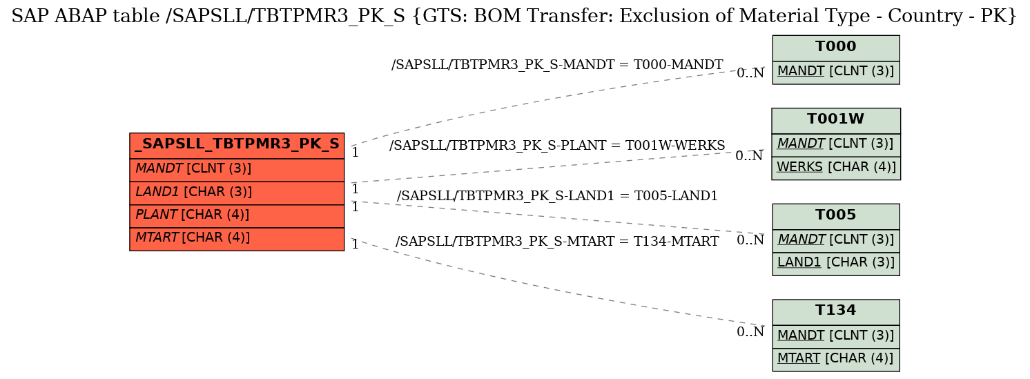 E-R Diagram for table /SAPSLL/TBTPMR3_PK_S (GTS: BOM Transfer: Exclusion of Material Type - Country - PK)