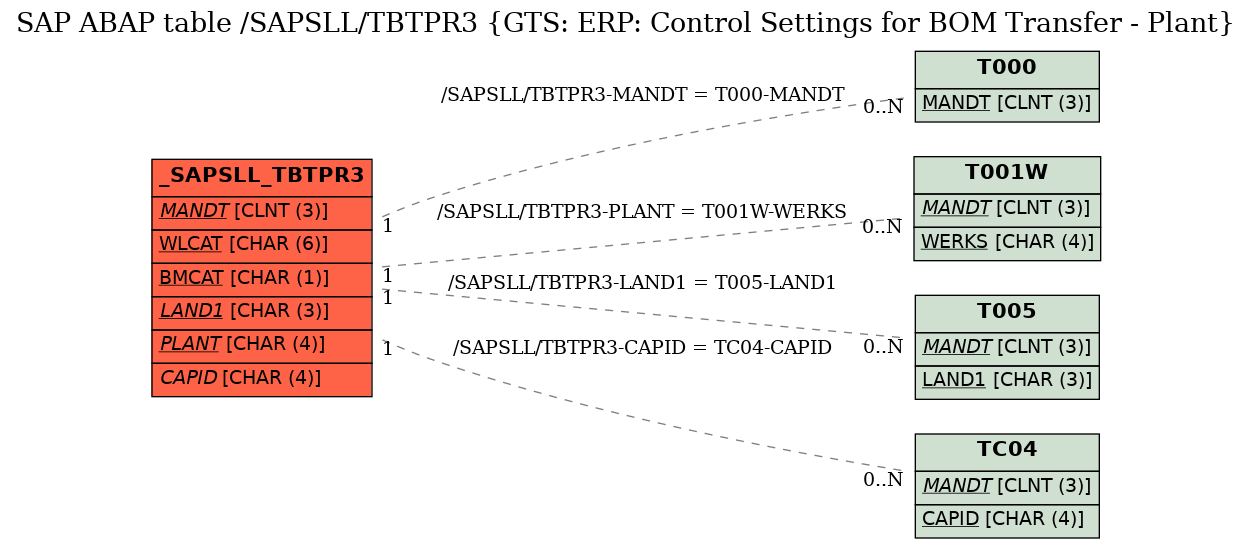 E-R Diagram for table /SAPSLL/TBTPR3 (GTS: ERP: Control Settings for BOM Transfer - Plant)