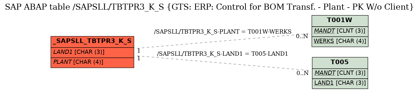 E-R Diagram for table /SAPSLL/TBTPR3_K_S (GTS: ERP: Control for BOM Transf. - Plant - PK W/o Client)