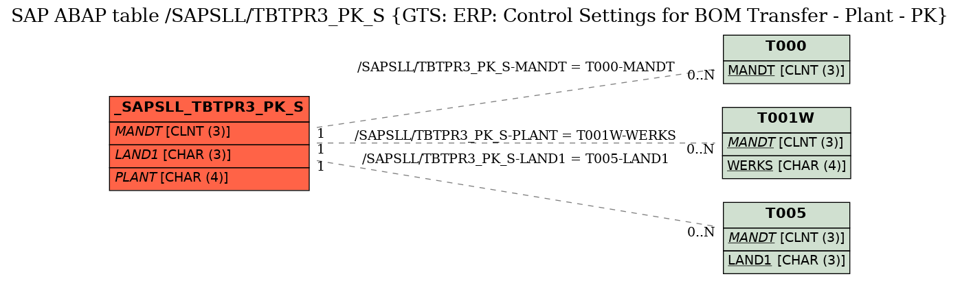 E-R Diagram for table /SAPSLL/TBTPR3_PK_S (GTS: ERP: Control Settings for BOM Transfer - Plant - PK)