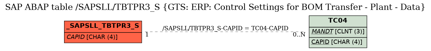 E-R Diagram for table /SAPSLL/TBTPR3_S (GTS: ERP: Control Settings for BOM Transfer - Plant - Data)