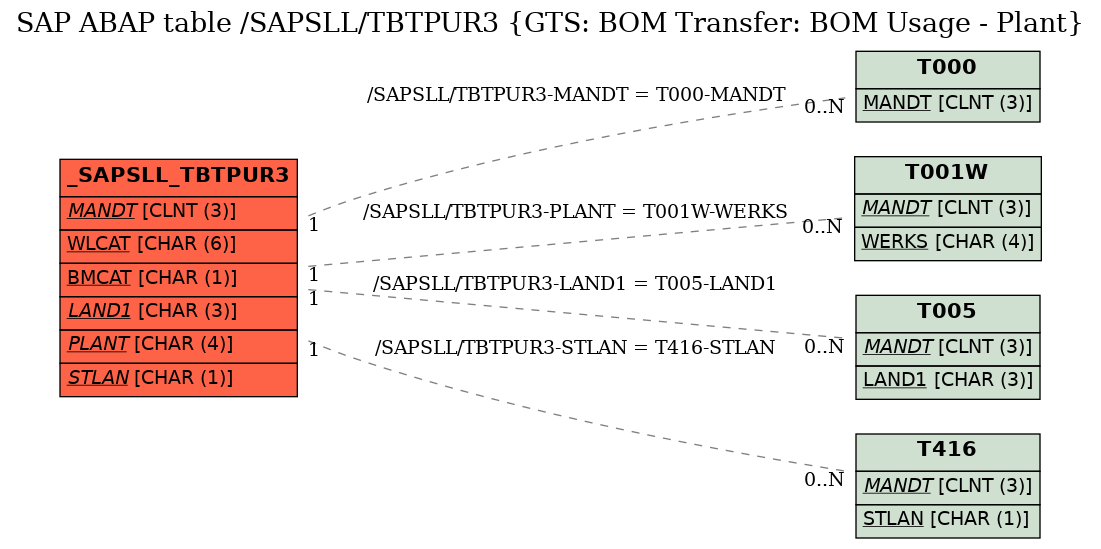 E-R Diagram for table /SAPSLL/TBTPUR3 (GTS: BOM Transfer: BOM Usage - Plant)