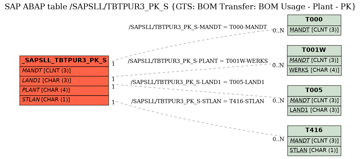 E-R Diagram for table /SAPSLL/TBTPUR3_PK_S (GTS: BOM Transfer: BOM Usage - Plant - PK)