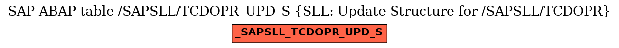 E-R Diagram for table /SAPSLL/TCDOPR_UPD_S (SLL: Update Structure for /SAPSLL/TCDOPR)