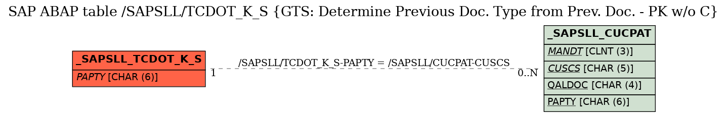 E-R Diagram for table /SAPSLL/TCDOT_K_S (GTS: Determine Previous Doc. Type from Prev. Doc. - PK w/o C)