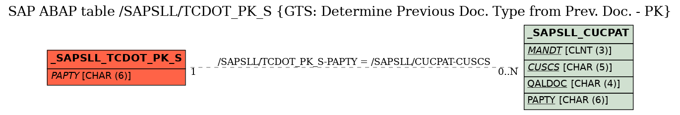 E-R Diagram for table /SAPSLL/TCDOT_PK_S (GTS: Determine Previous Doc. Type from Prev. Doc. - PK)