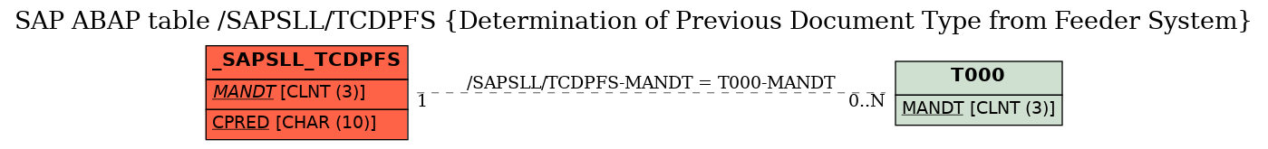 E-R Diagram for table /SAPSLL/TCDPFS (Determination of Previous Document Type from Feeder System)