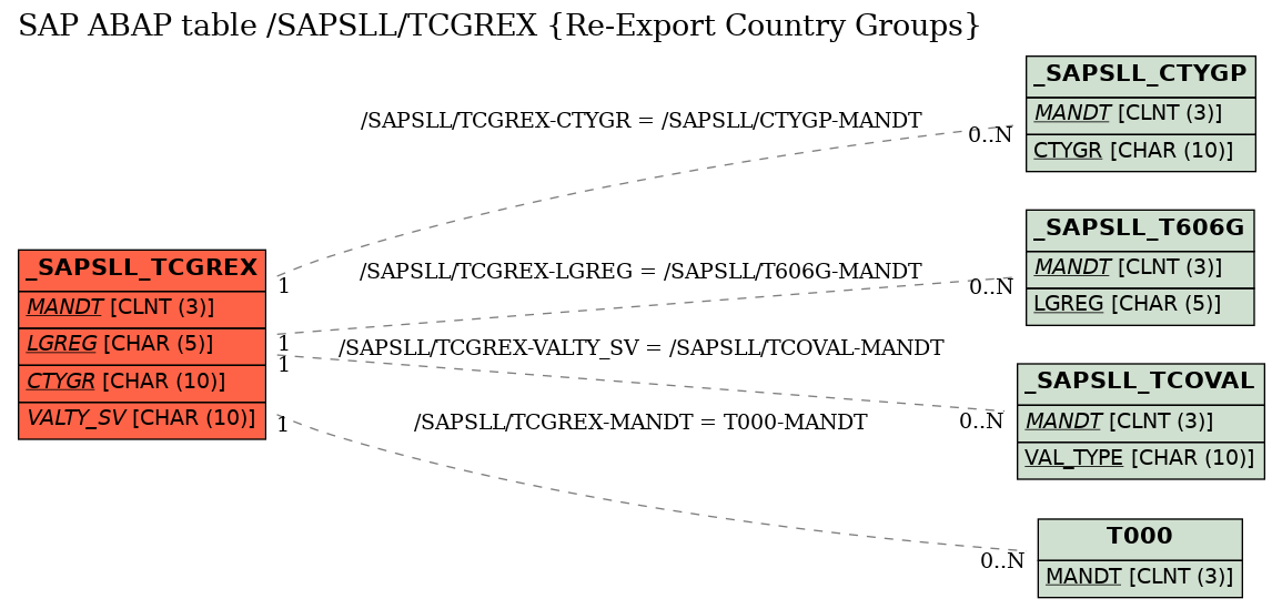 E-R Diagram for table /SAPSLL/TCGREX (Re-Export Country Groups)