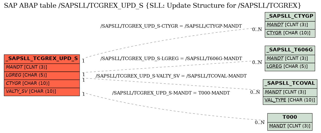 E-R Diagram for table /SAPSLL/TCGREX_UPD_S (SLL: Update Structure for /SAPSLL/TCGREX)