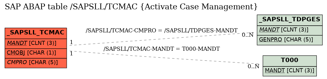 E-R Diagram for table /SAPSLL/TCMAC (Activate Case Management)