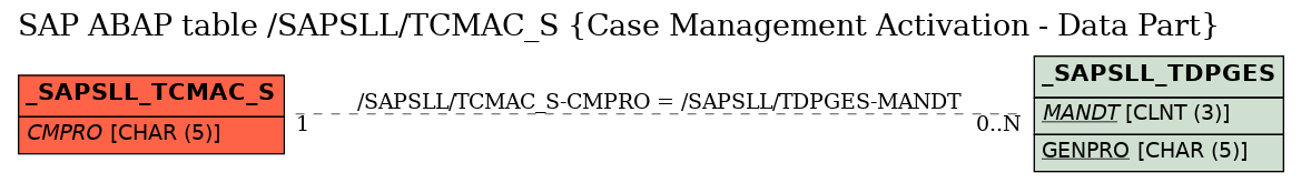 E-R Diagram for table /SAPSLL/TCMAC_S (Case Management Activation - Data Part)