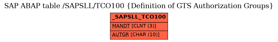 E-R Diagram for table /SAPSLL/TCO100 (Definition of GTS Authorization Groups)