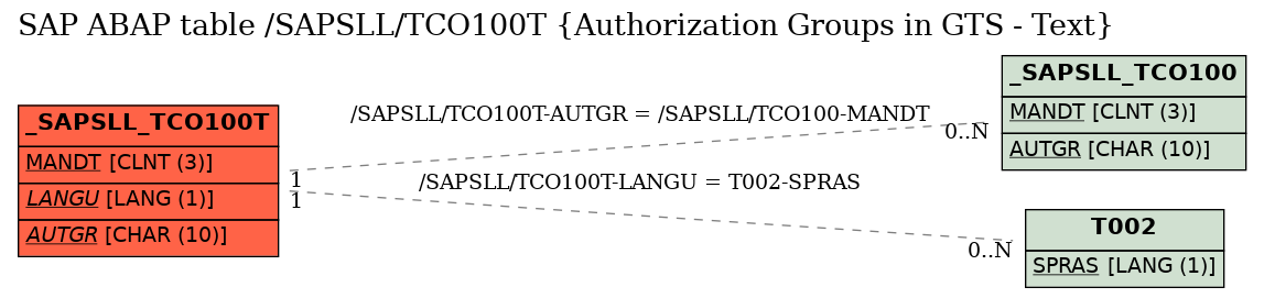 E-R Diagram for table /SAPSLL/TCO100T (Authorization Groups in GTS - Text)