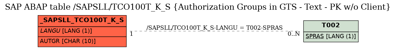 E-R Diagram for table /SAPSLL/TCO100T_K_S (Authorization Groups in GTS - Text - PK w/o Client)
