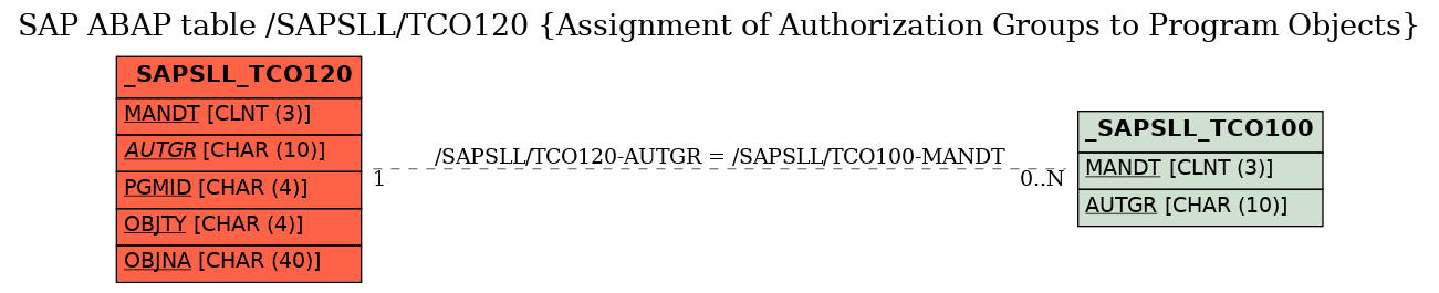 E-R Diagram for table /SAPSLL/TCO120 (Assignment of Authorization Groups to Program Objects)