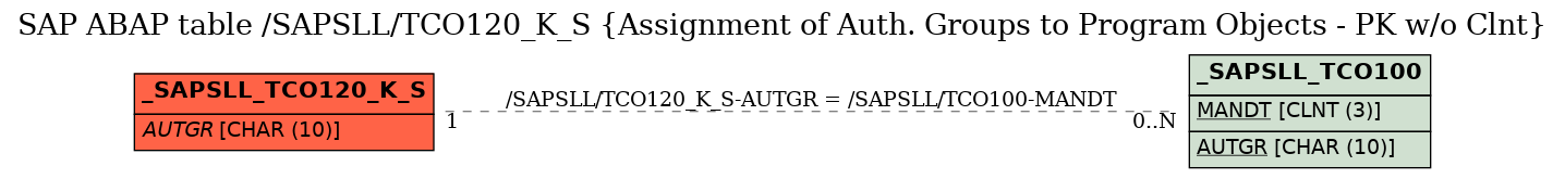 E-R Diagram for table /SAPSLL/TCO120_K_S (Assignment of Auth. Groups to Program Objects - PK w/o Clnt)