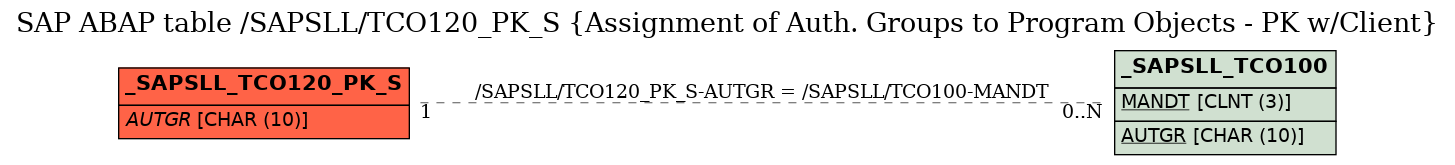 E-R Diagram for table /SAPSLL/TCO120_PK_S (Assignment of Auth. Groups to Program Objects - PK w/Client)