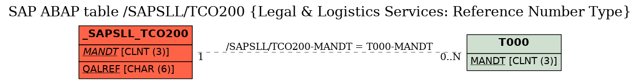 E-R Diagram for table /SAPSLL/TCO200 (Legal & Logistics Services: Reference Number Type)