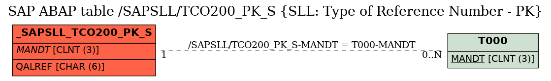 E-R Diagram for table /SAPSLL/TCO200_PK_S (SLL: Type of Reference Number - PK)