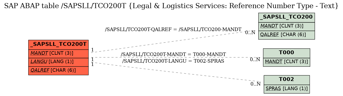 E-R Diagram for table /SAPSLL/TCO200T (Legal & Logistics Services: Reference Number Type - Text)