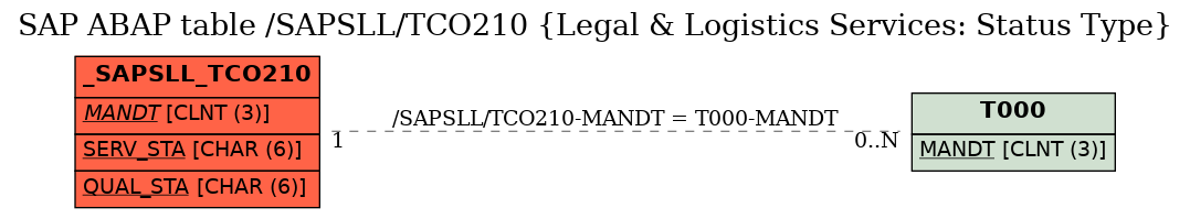 E-R Diagram for table /SAPSLL/TCO210 (Legal & Logistics Services: Status Type)