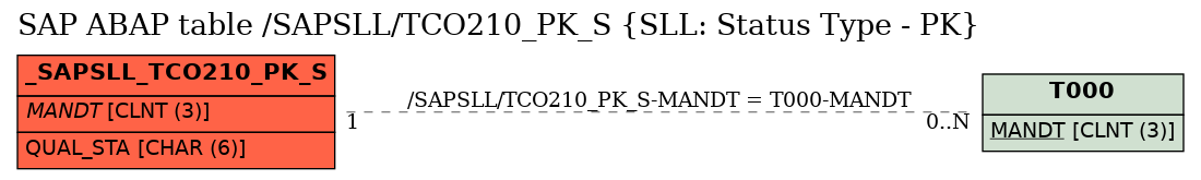 E-R Diagram for table /SAPSLL/TCO210_PK_S (SLL: Status Type - PK)