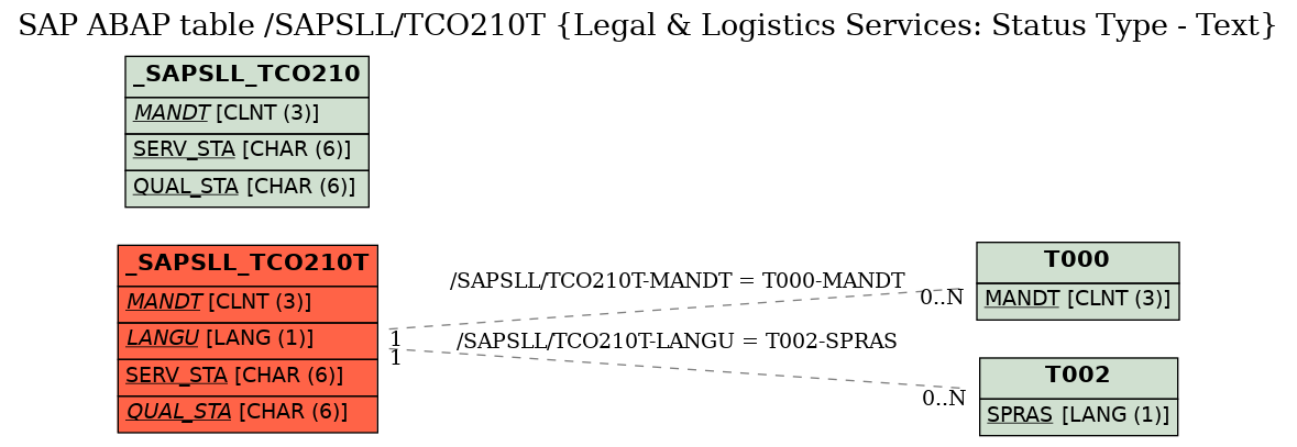 E-R Diagram for table /SAPSLL/TCO210T (Legal & Logistics Services: Status Type - Text)