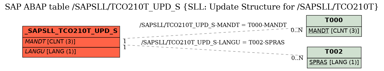 E-R Diagram for table /SAPSLL/TCO210T_UPD_S (SLL: Update Structure for /SAPSLL/TCO210T)