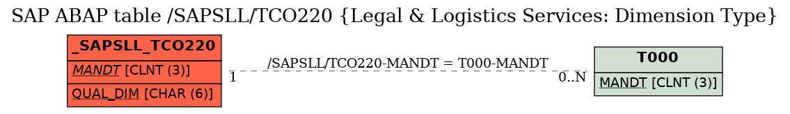 E-R Diagram for table /SAPSLL/TCO220 (Legal & Logistics Services: Dimension Type)