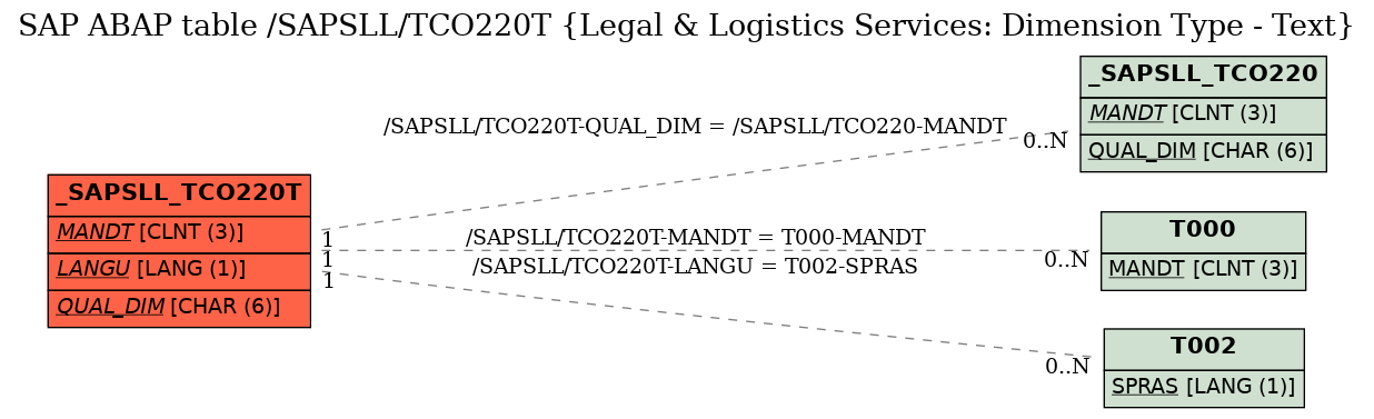 E-R Diagram for table /SAPSLL/TCO220T (Legal & Logistics Services: Dimension Type - Text)