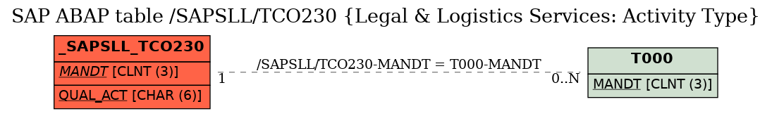 E-R Diagram for table /SAPSLL/TCO230 (Legal & Logistics Services: Activity Type)