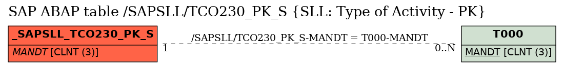 E-R Diagram for table /SAPSLL/TCO230_PK_S (SLL: Type of Activity - PK)