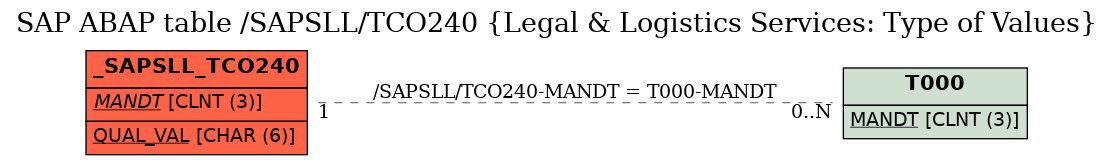 E-R Diagram for table /SAPSLL/TCO240 (Legal & Logistics Services: Type of Values)