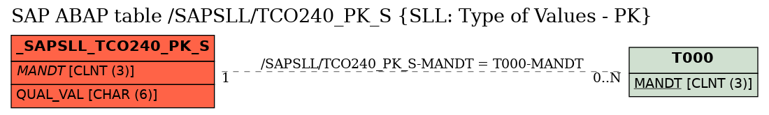E-R Diagram for table /SAPSLL/TCO240_PK_S (SLL: Type of Values - PK)