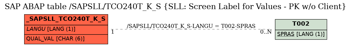 E-R Diagram for table /SAPSLL/TCO240T_K_S (SLL: Screen Label for Values - PK w/o Client)