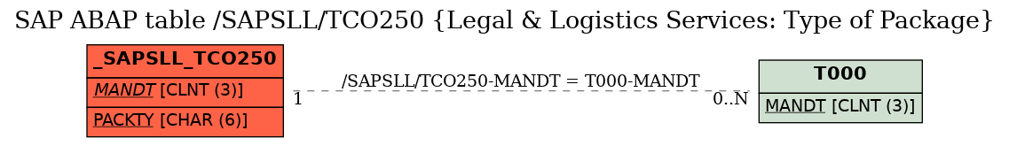 E-R Diagram for table /SAPSLL/TCO250 (Legal & Logistics Services: Type of Package)