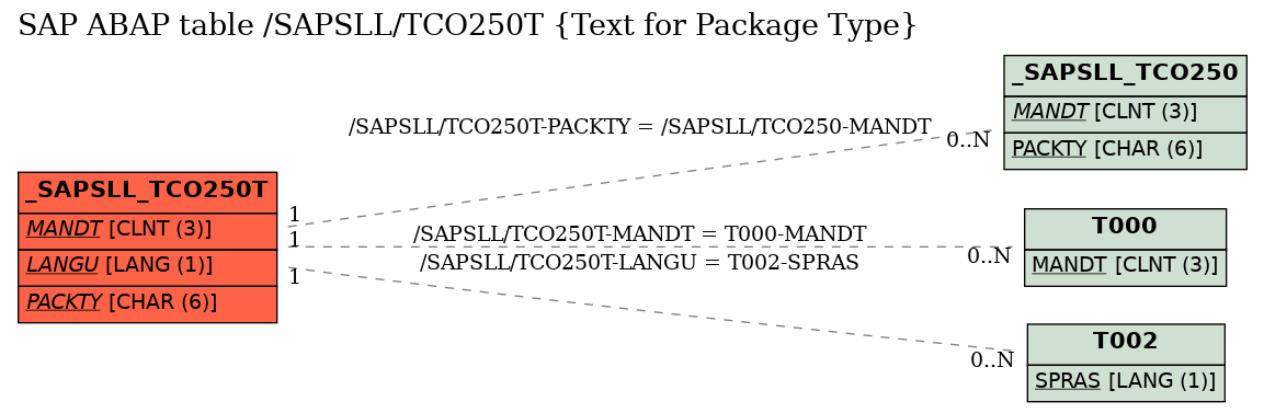 E-R Diagram for table /SAPSLL/TCO250T (Text for Package Type)