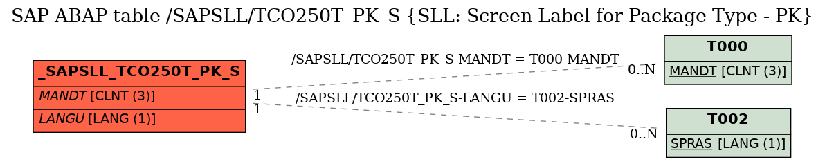 E-R Diagram for table /SAPSLL/TCO250T_PK_S (SLL: Screen Label for Package Type - PK)