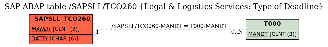 E-R Diagram for table /SAPSLL/TCO260 (Legal & Logistics Services: Type of Deadline)