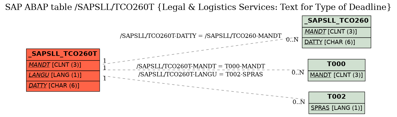 E-R Diagram for table /SAPSLL/TCO260T (Legal & Logistics Services: Text for Type of Deadline)